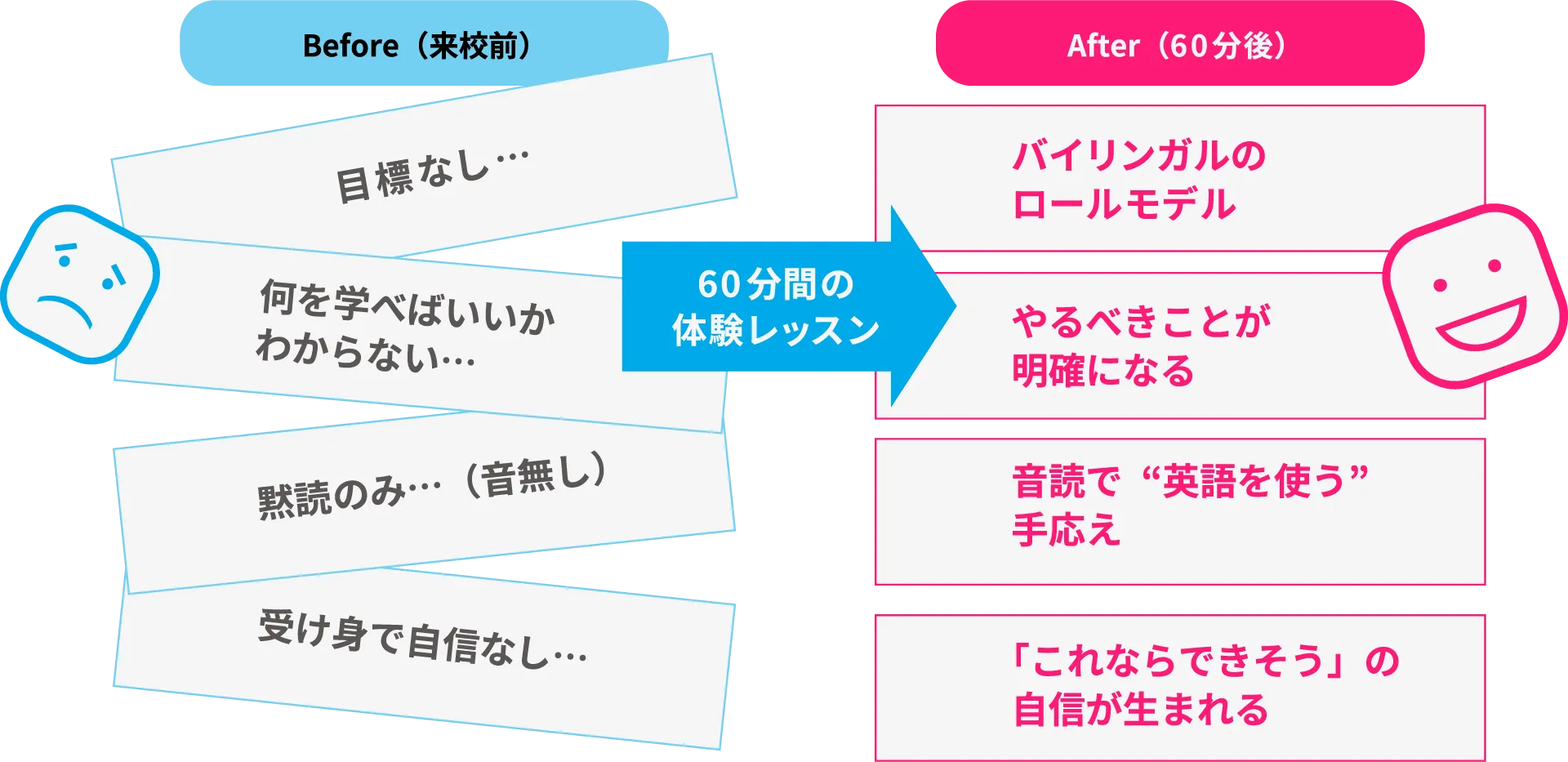 60分の体験レッスン Before / After