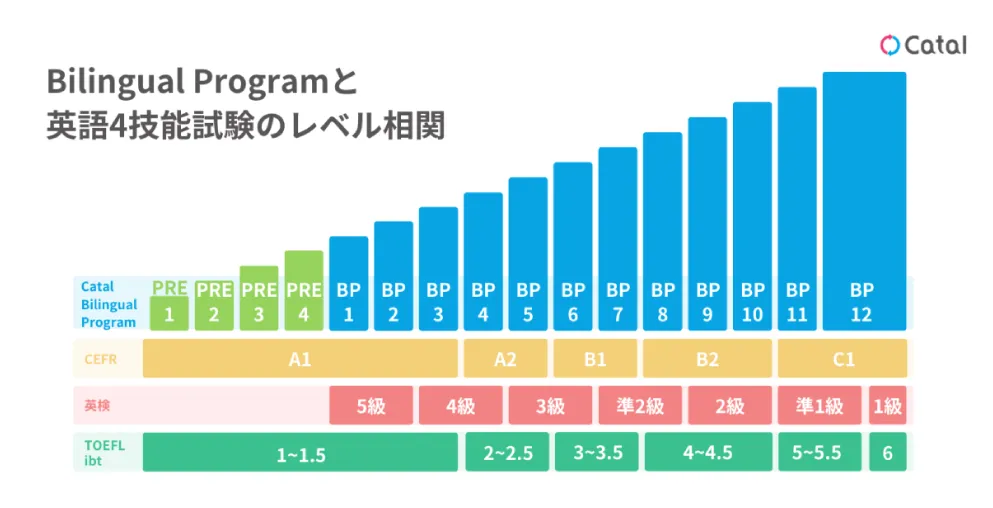 CEFRレベルグラフ