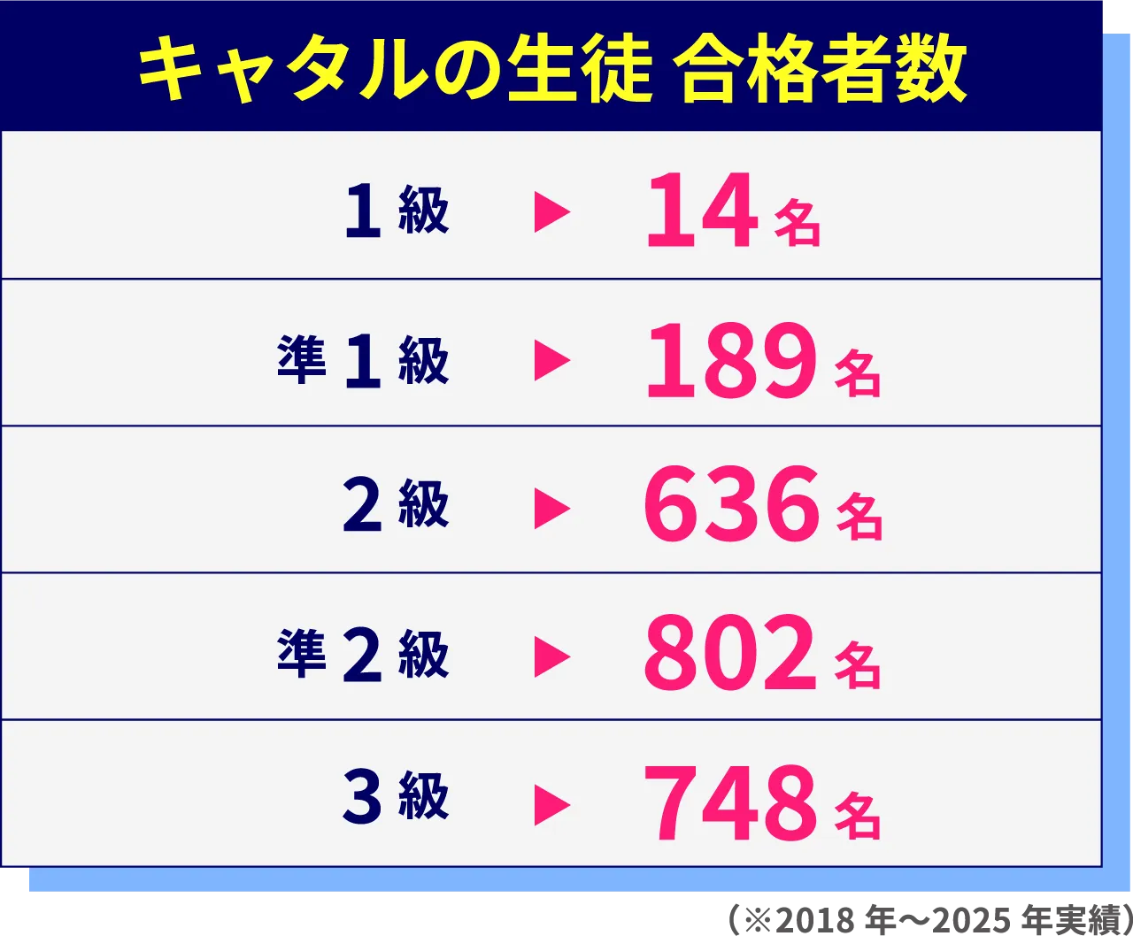 Catalの合格実績