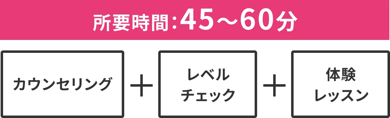 所要時間：45〜60分 カウンセリング+レベルチェック+体験レッスン