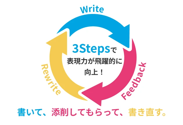 書いて、添削してもらって、書き直す。3Stepsで表現力が飛躍的に向上！